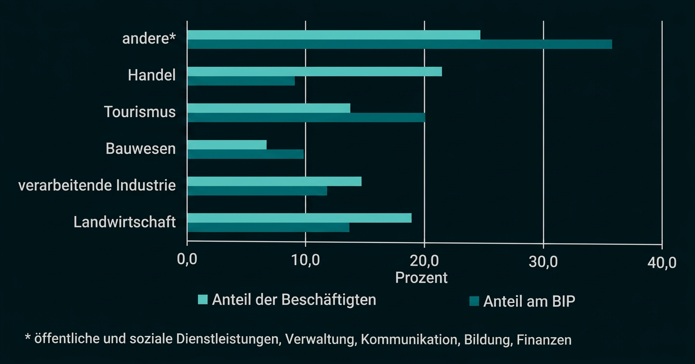 Balkendiagramm zum Anteil der Beschäftigten und am BIP in verschiedenen Wirtschaftsbereichen in Prozent.